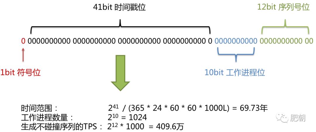 你这个数据量多大？分库分表怎么做？用的哪个组件？