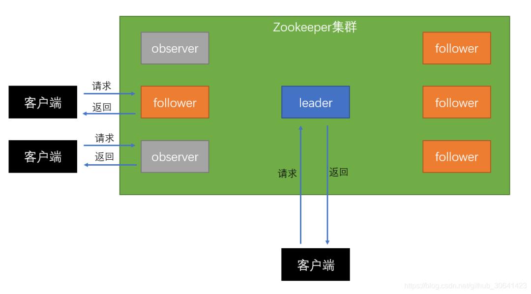 没错！本文就是zookeeper入门的不二之选