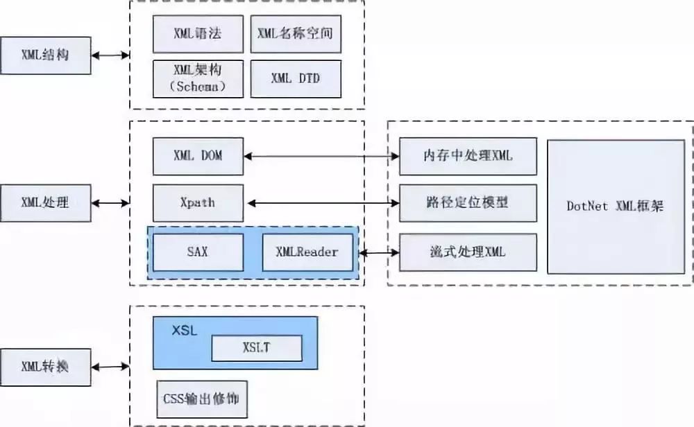 资源 | 全套PHP-XML视频教程