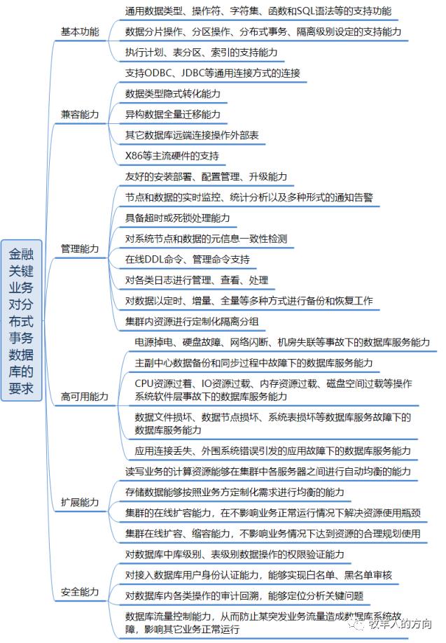 数据库系列之金融分布式事务数据库白皮书解读