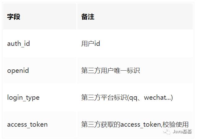 如何设计 QQ、微信、微博、Github 等等，第三方账号登陆 ？（附表设计）