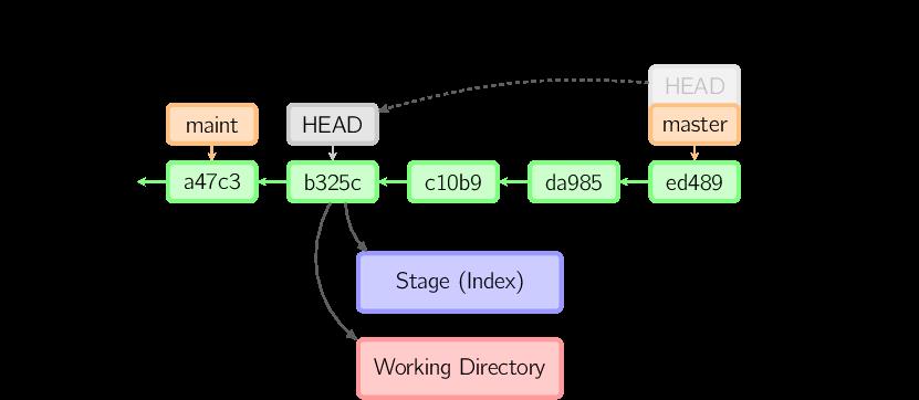 图解 Git 工作原理