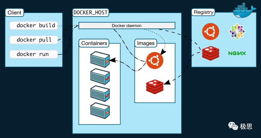 【极思】容器(Docker)安全研究