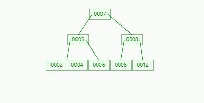 Mysql 索引底层原理