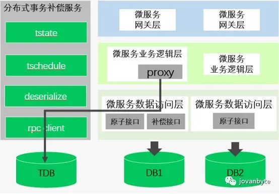 分布式事务设计与实践-TCC与Saga