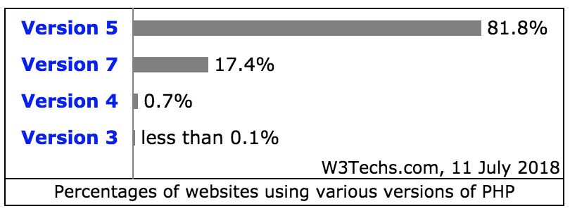 速度再提升！PHP 7.3 比 PHP 7.0 快 22%