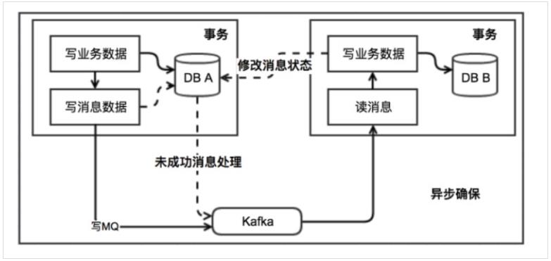 Java分布式事务的四种解决方案