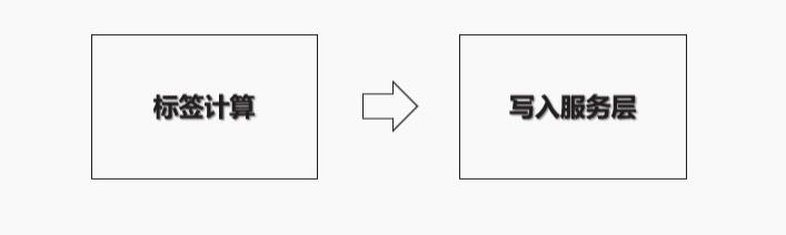 用户画像 | 标签数据存储之MySQL真实应用