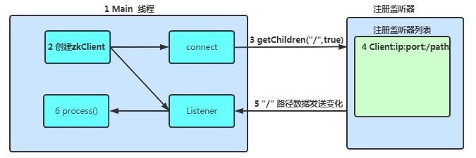 讲解 Zookeeper 的五个核心知识点