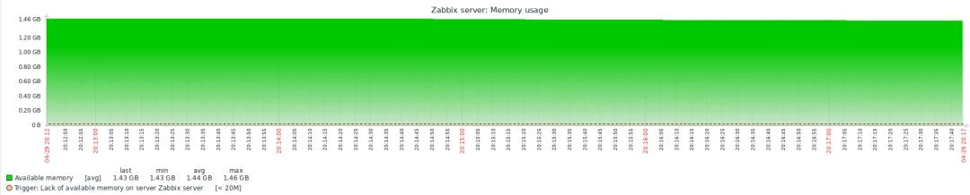 Zabbix-(3)-Zabbi-编译方式安装和汉化