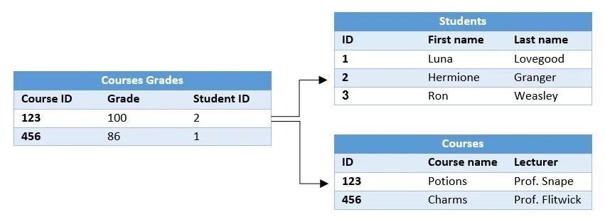 如何选择合适的数据库（对象存储、SQL、NoSQL等）