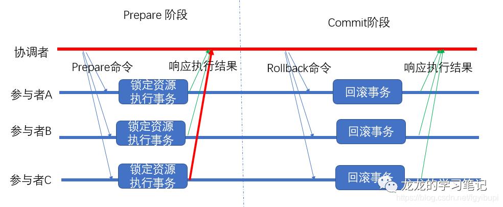 seata(一) 分布式事务解决方案汇总