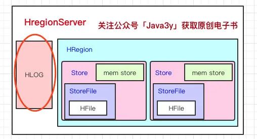 卧槽！三歪更新了HBase