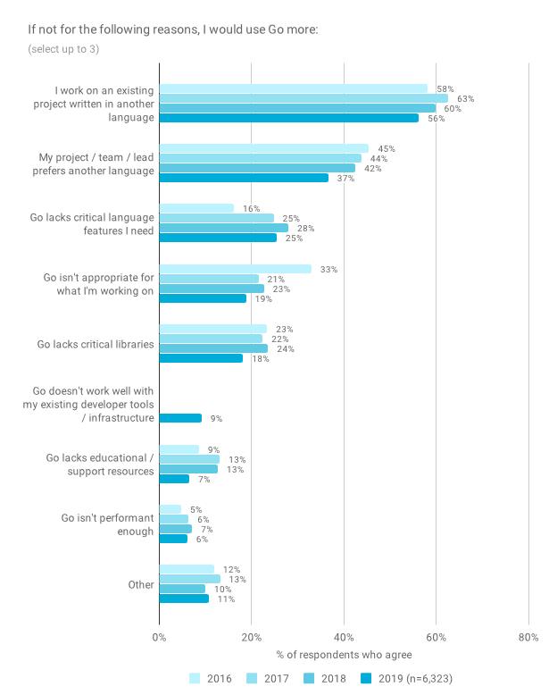为什么用Go语言的普遍喜欢Python？ | Go开发者年度调查报告