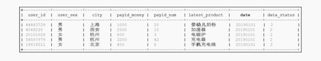 用户画像 | 标签数据存储之MySQL真实应用