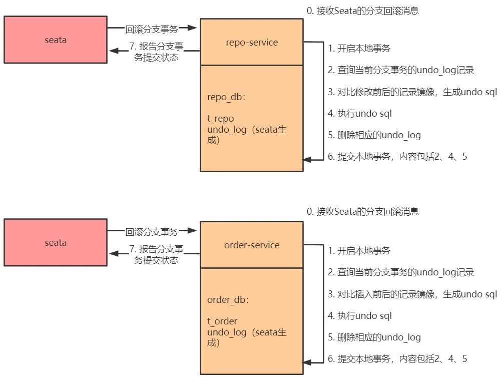 阿里终面：分布式事务原理