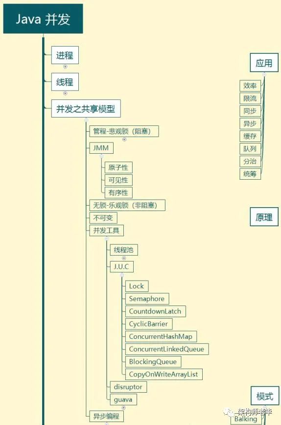 先睹为快！Github上一些超火的Java并发编程神仙笔记