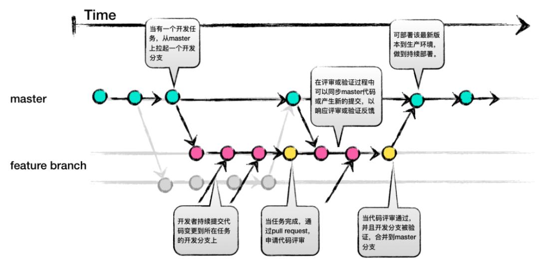 如何选择 Git 分支模式？