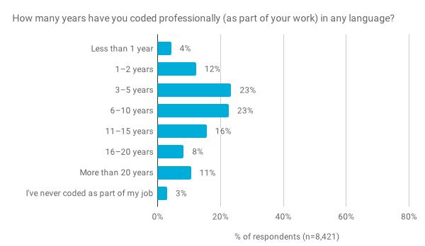 为什么用Go语言的普遍喜欢Python？ | Go开发者年度调查报告