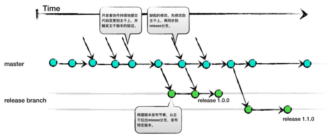 如何选择 Git 分支模式？