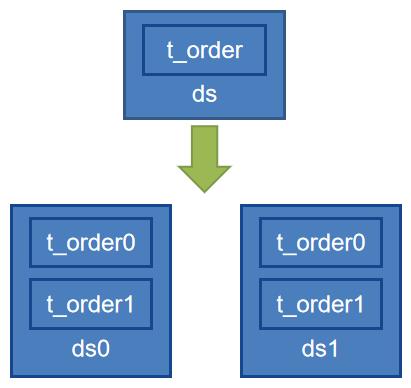 5W 字详解分库分表之 Sharding-JDBC 中间件