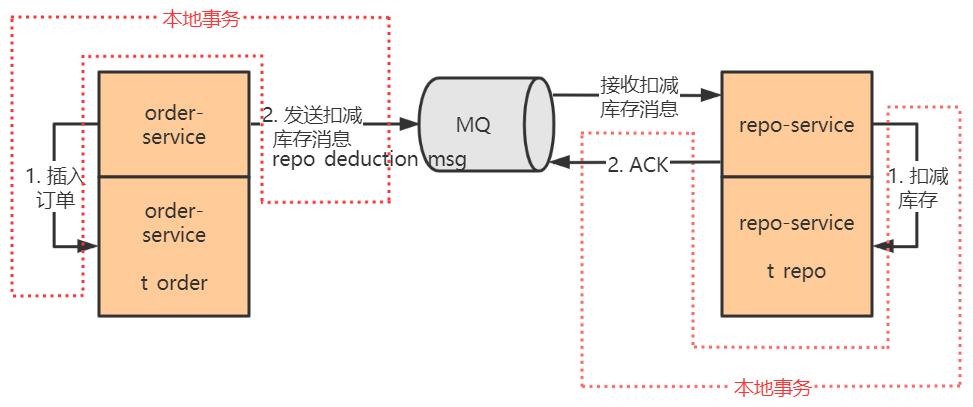 阿里终面：分布式事务原理