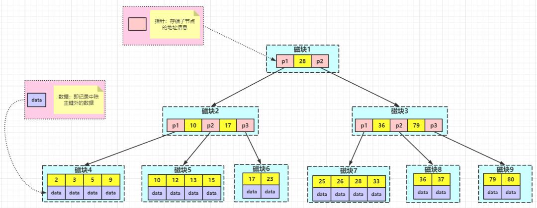 再有人问你MySQL索引原理，就把这篇文章甩给他！