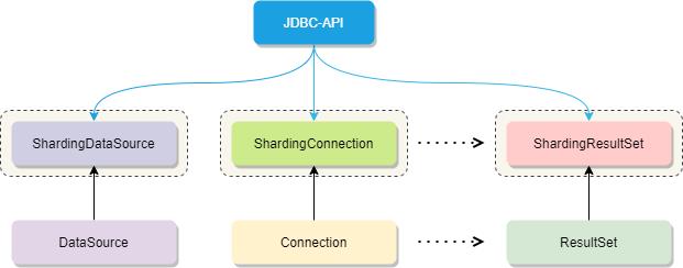 分库分表神器 Sharding-JDBC，几千万的数据你不搞一下？