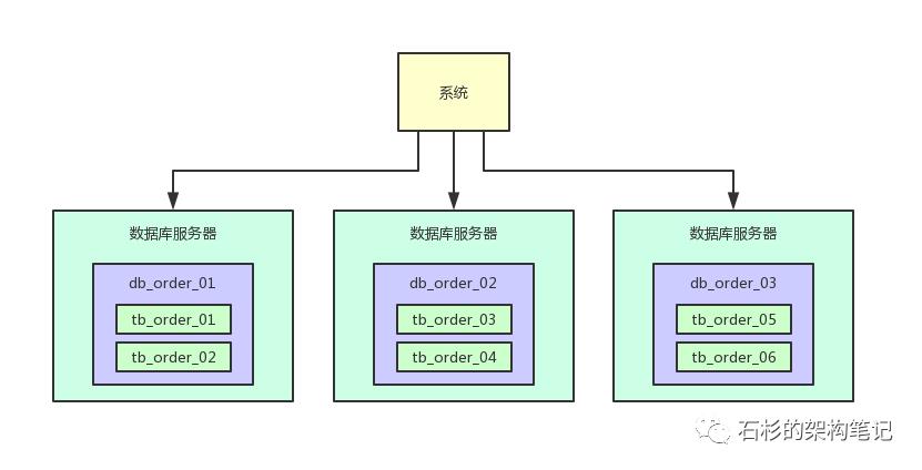 没那么简单的分库分表：高并发下数据库架构设计的那些坑！