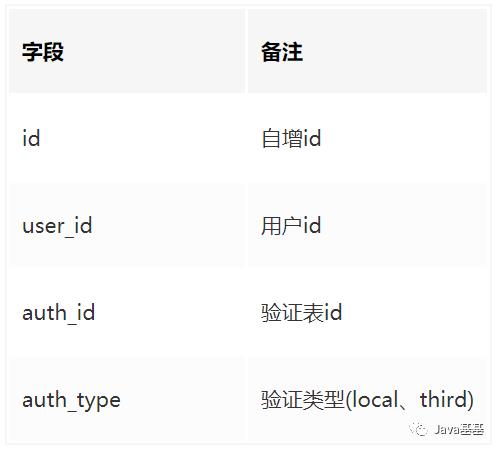 如何设计 QQ、微信、微博、Github 等等，第三方账号登陆 ？（附表设计）