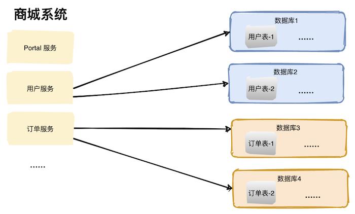 我们为什么要分库分表？