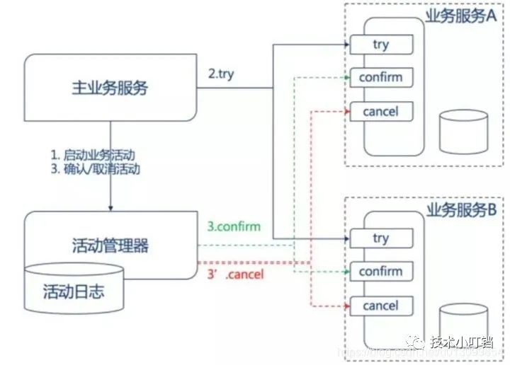 全局分布式事务GTS原理以及架构（一）