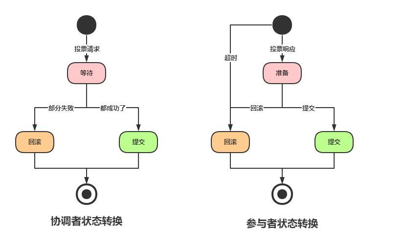 亿级流量架构之分布式事务思路及方法