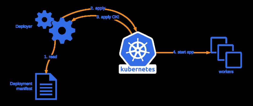 金九银十大厂必备技能,为什么是Docker+k8s ?