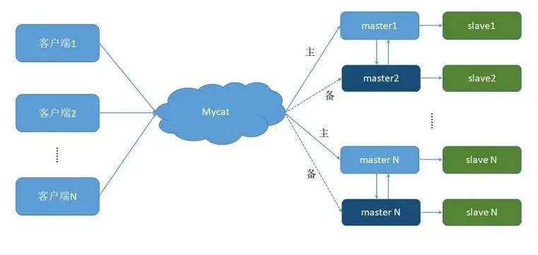 mycat双主双从主从，主从复制和读写分离实现