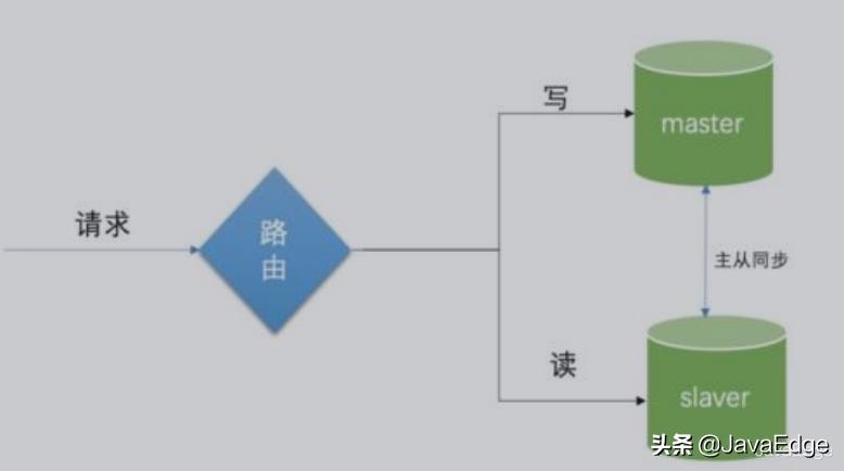 大厂都在用的MySQL主从复制、读写分离及高可用方案