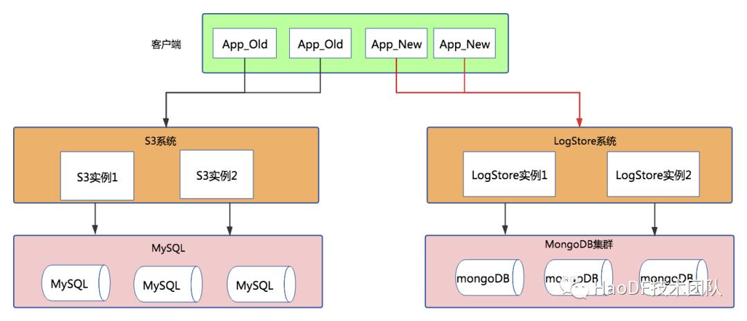 如何将数亿Mysql数据无缝迁移到MongoDB？