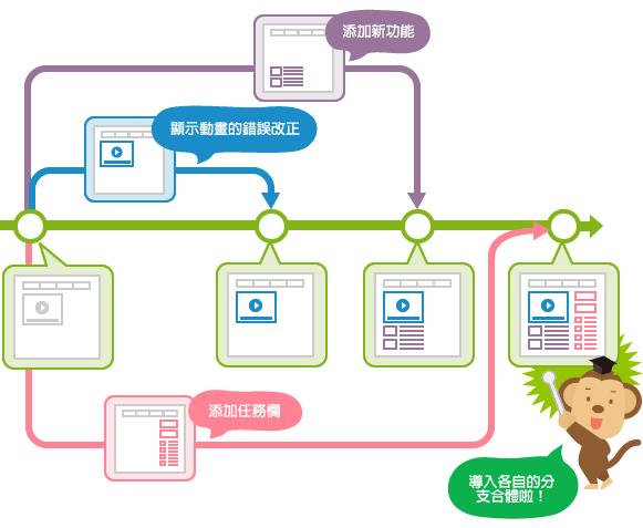 万字详解！Git 入门最佳实践