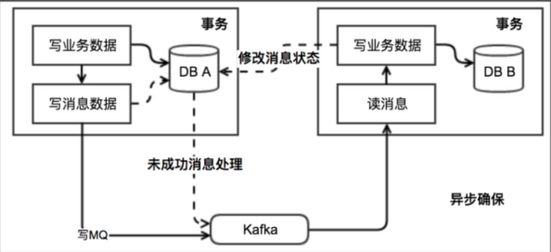 聊一下分布式事务