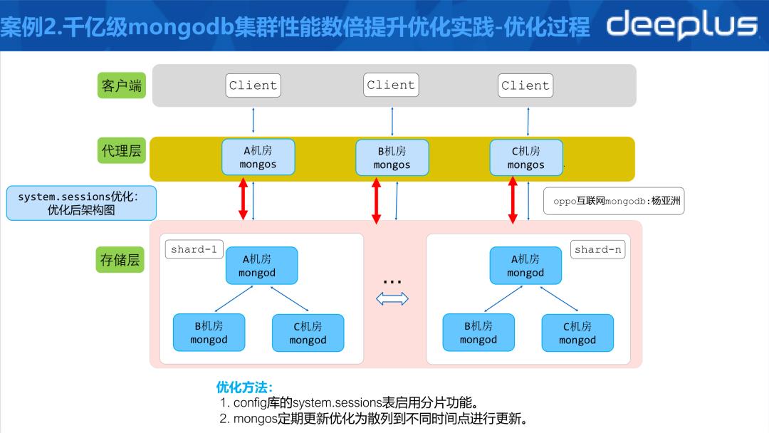 用最少人力玩转万亿级数据，我用的就是MongoDB！