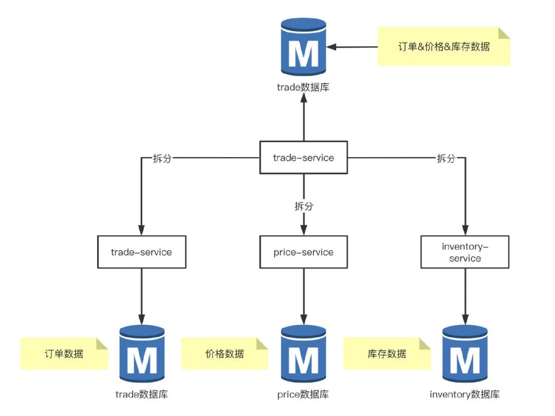 前任都能看懂的分库分表方案