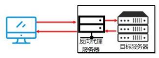 Nginx——代理