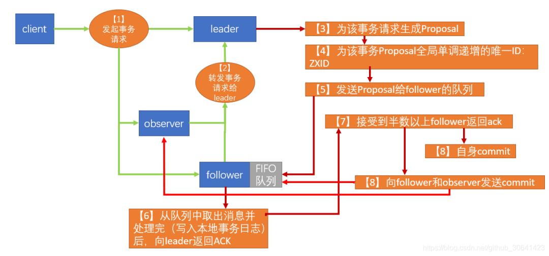 没错！本文就是zookeeper入门的不二之选