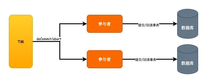 为什么会有分布式事务？你了解过吗？