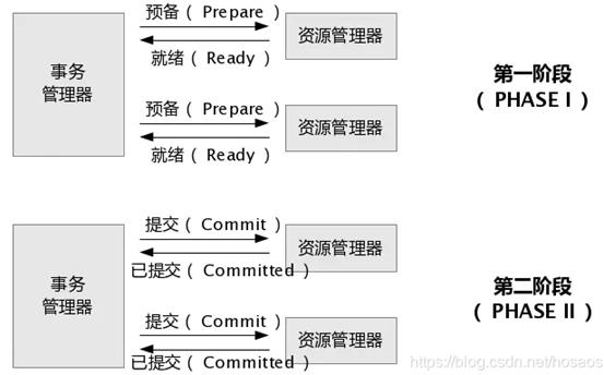 分布式事务常见解决方案与最终一致性