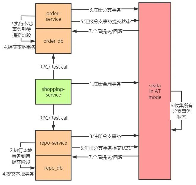 阿里终面：分布式事务原理