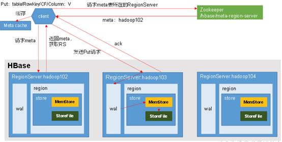 Hbase、Kudu和ClickHouse全视角对比