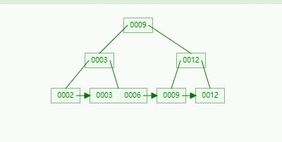 Mysql 索引底层原理