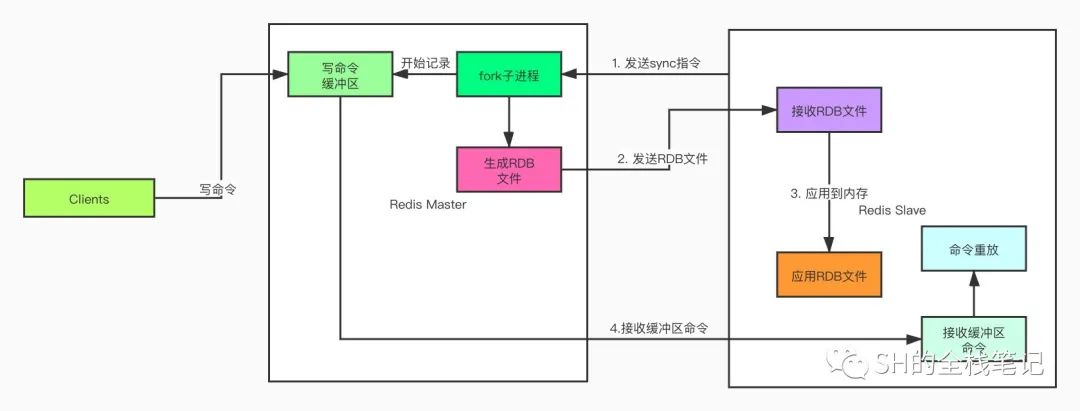 跟随杠精的视角一起来了解Redis的主从复制