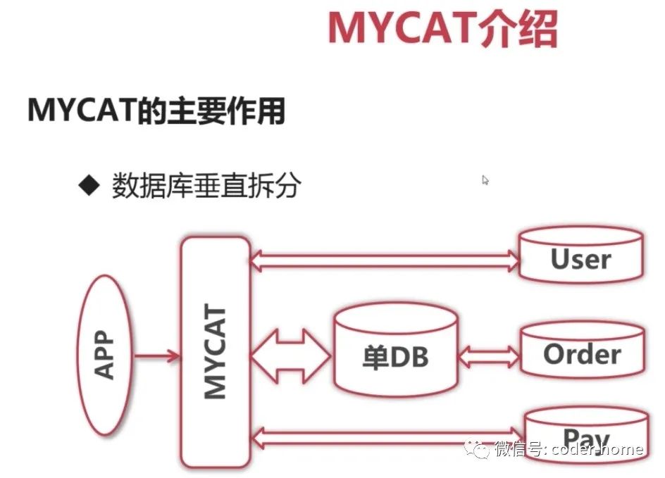 MyCat入门篇幅-介绍